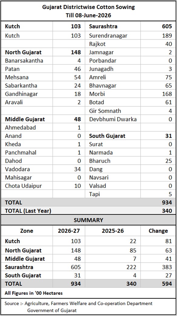 Gujarat Districtwise Cotton Sowing